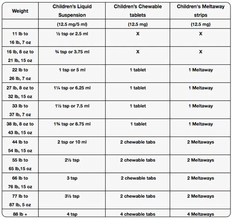 Benadryl For Kids Dosage Chart | Kids Matttroy