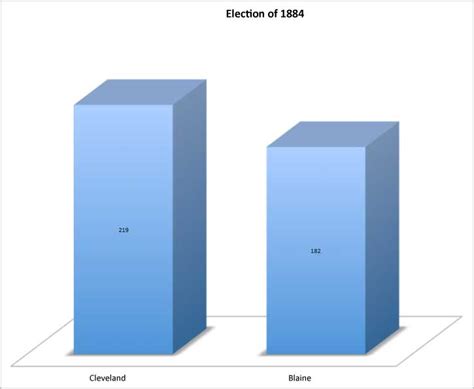 1884 Presidential Elections