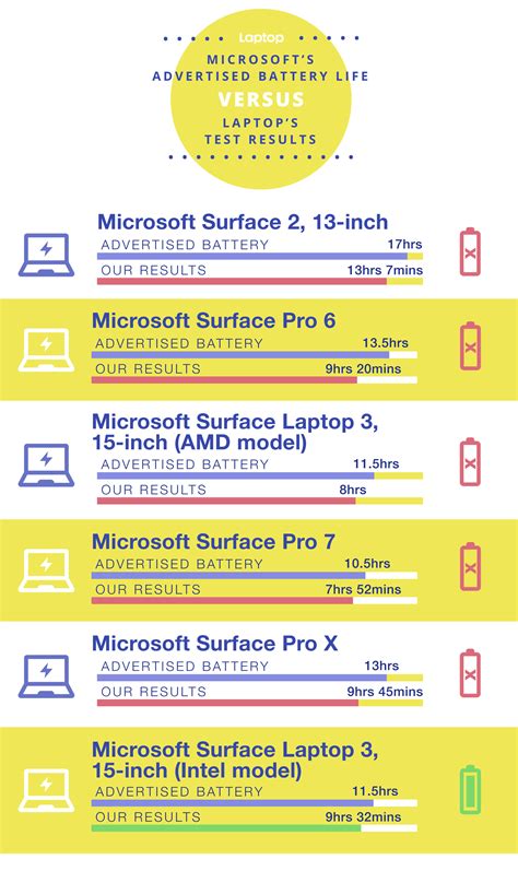 Laptop battery life estimates are rarely accurate — here's how they ...