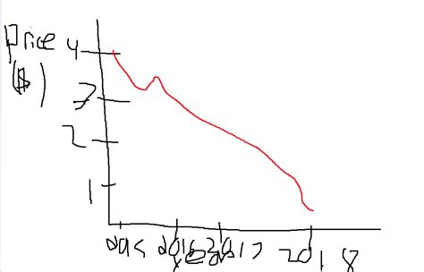 Chart of osrs gold value | Sell & Trade Game Items | OSRS Gold | ELO