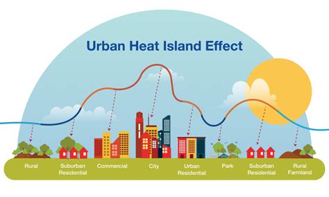 Urban Heat Island – 7 Things You Should Know | Go Smart Bricks