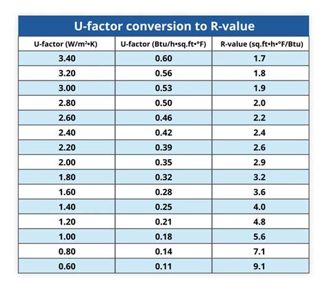 Window U Factor Chart