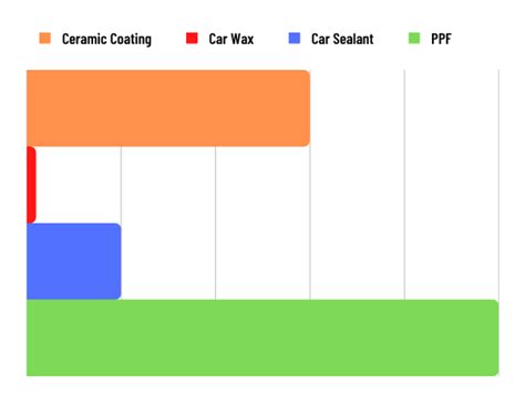 PPF vs Ceramic Coating vs Car Wax vs Car Sealant