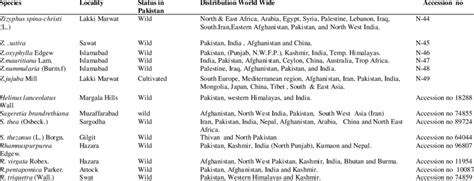 List of Rhamnaceae plants investigated with location, status and ...