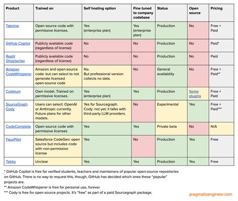 Github Copilot and ChatGPT alternatives - The Pragmatic Engineer