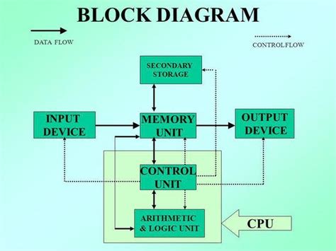 Block Diagram of Computer System. Computer Block Diagram with an… | by Alina Gentry | Medium