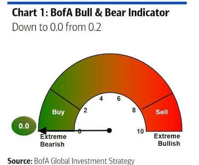 BofA 'Bull & Bear' indicator hints at further extreme bearishness