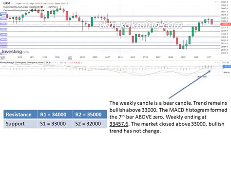 *DJIA* Week 49 – 2022 – TKM