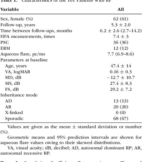 [PDF] Aqueous Flare and Progression of Visual Field Loss in Patients With Retinitis Pigmentosa ...