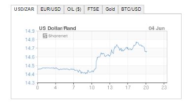 Rand Dollar Graph 20 Years - Debora Milke