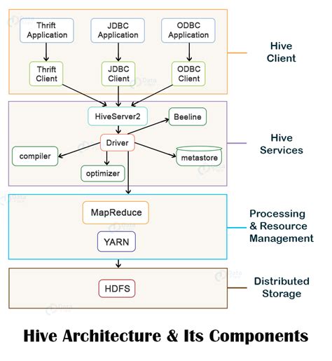 Apache Hive Architecture - Complete Working of Hive with Hadoop - DataFlair