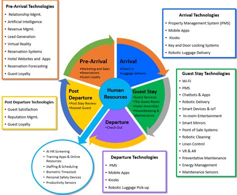 The Expanded Guest Cycle with Technologies. | Download Scientific Diagram