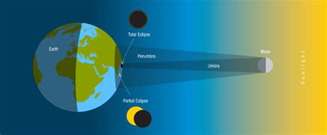 The Hows & Whys of Solar Eclipses - Sky & Telescope - Sky & Telescope