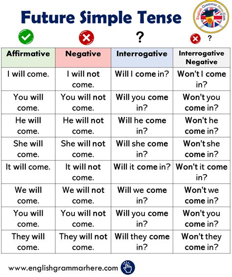 Future Simple Tense in English - English Grammar Here