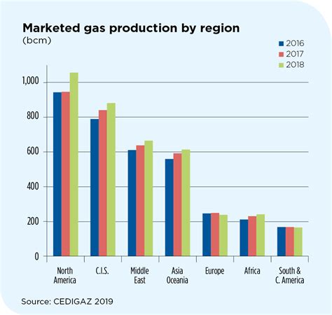 THE GLOBAL GAS MARKET IN 2018 - Cedigaz