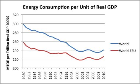 The Oil Drum | Is It Really Possible to Decouple GDP Growth from Energy ...