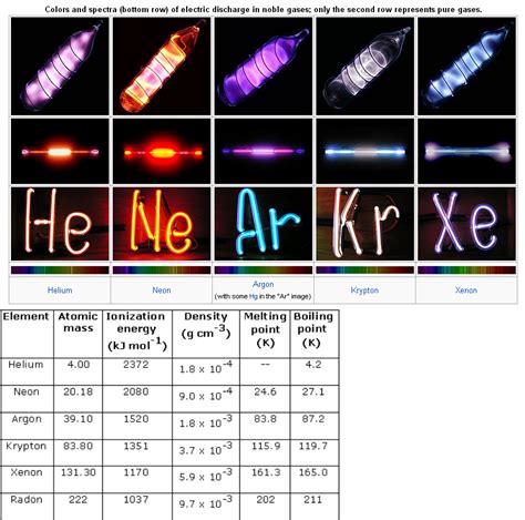 Group 18 - Classification of Elements