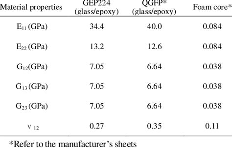 Material Properties of Composite Materials Used | Download Table