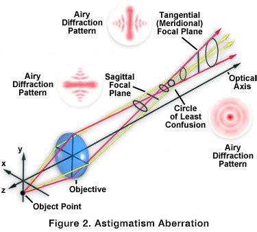 Optical Aberrations - Astigmatism Aberrations - Java Tutorial | Olympus LS