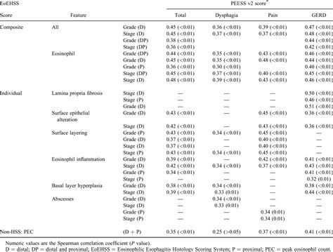 Eosinophilic Esophagitis Histology Remission Score: Signific ...