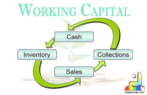 Difference Between Fixed Capital And Working Capital | Diffeology