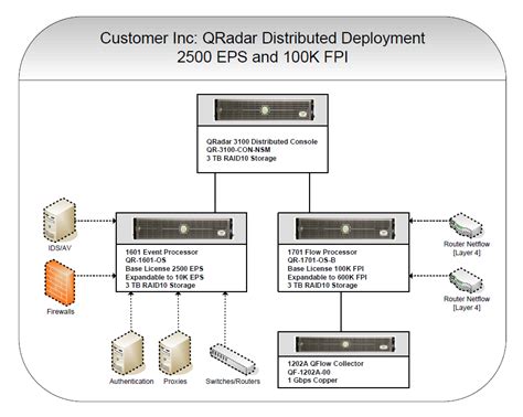 Qradar Siem Architecture Diagram