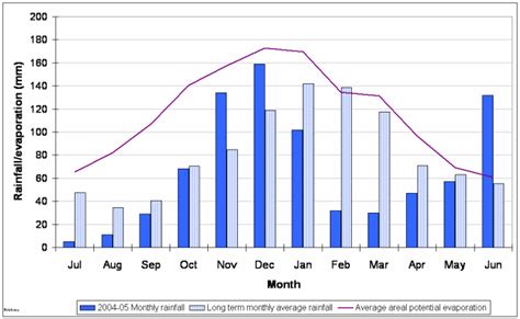 Tropical Rainforest Rainfall Graph