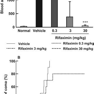 Blood ammonia levels in various blood vessels in normal rats. Ammonia ...