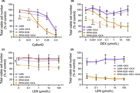 GSTZ1 genotypes correlate with dichloroacetate pharmacokinetics and ...