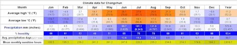 Yearly Weather for Changchun, Jilin, China