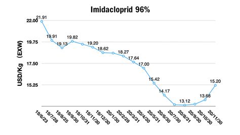 China Price Index: Production Costs Fuel Higher Agrochemical Prices in ...