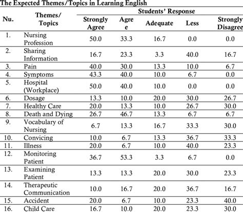 Analysis of the Expected Themes/Topics in Learning English in ...