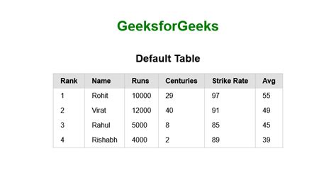 Pure CSS Tables - GeeksforGeeks