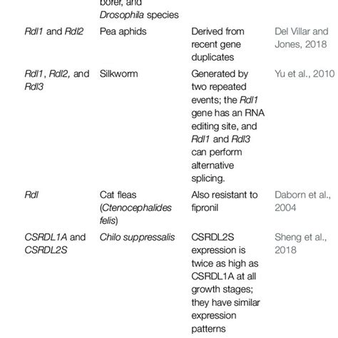 | The toxicity and environmental fate of aldrin and dieldrin. | Download Scientific Diagram