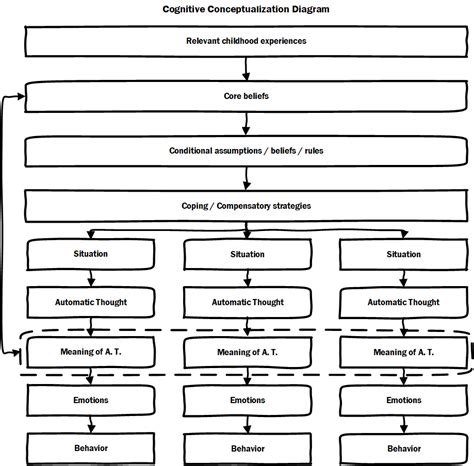 Using Cognitive Conceptualization Diagram in Organizational ...