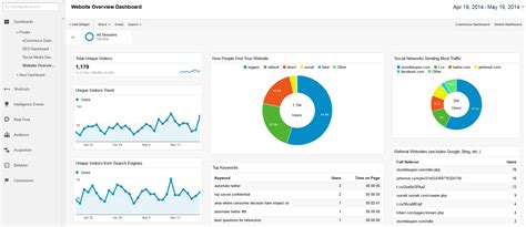 4 Awesome Google Analytics Dashboards You'll Love