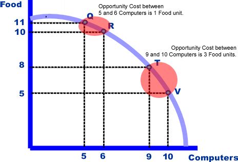 Difference Between Opportunity Cost and Trade Off