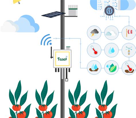 Fasal accuracy measurement | DESIGN INNOVATION CENTER