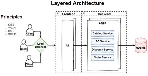 Layered (N-Layer) Architecture. In this article, we are going to talk… | by Mehmet Ozkaya ...