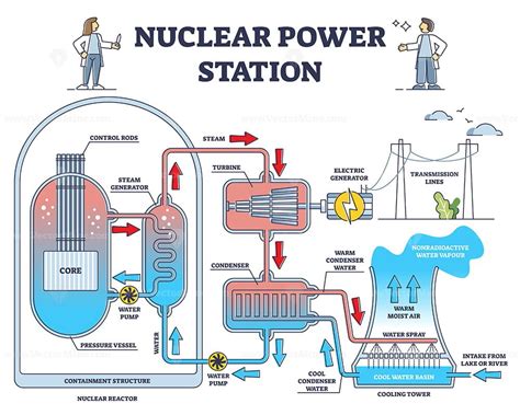 Nuclear power station reactor principle detailed explanation outline diagram - VectorMine