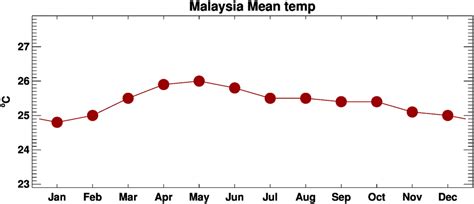 Climate Of Malaysia