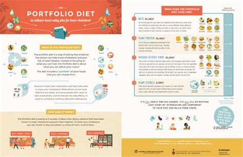 Infographic introducing the Portfolio Diet | Infographic, Veggie dogs