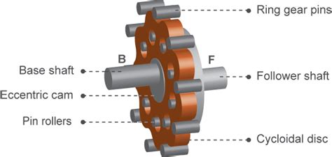 High-ratio speed reducer based on cycloidal disk motion - MATLAB