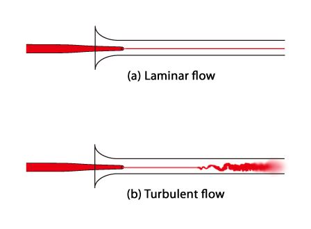 Streamline Flow - Laminar Flow And Turbulent Flow - Physics | BYJU'S