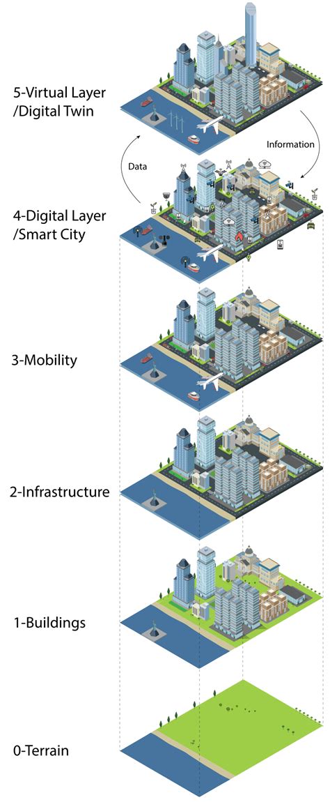 Layers Required to Develop a Digital Twin Smart City | Download Scientific Diagram