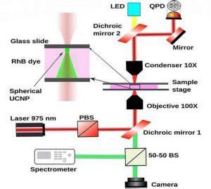 What is Absorption Spectroscopy? - Civilsdaily