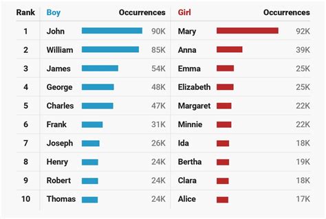 Top 1,000 Baby Boy Names in the U.S. - oggsync.com