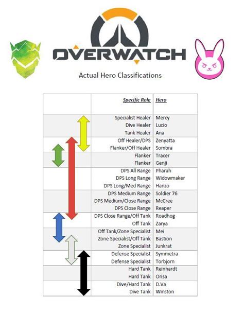 Overwatch Actual Hero Classes Rev2 : r/Competitiveoverwatch