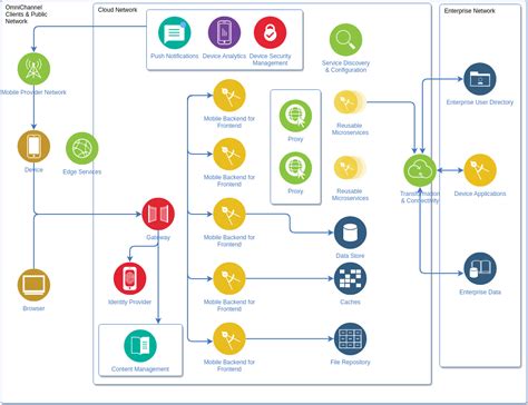 Microservices Diagram | IBM Cloud Example