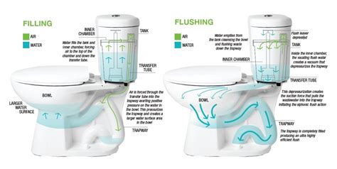 water saving toilets – reduce, reuse, retrofit – Water Saver Products